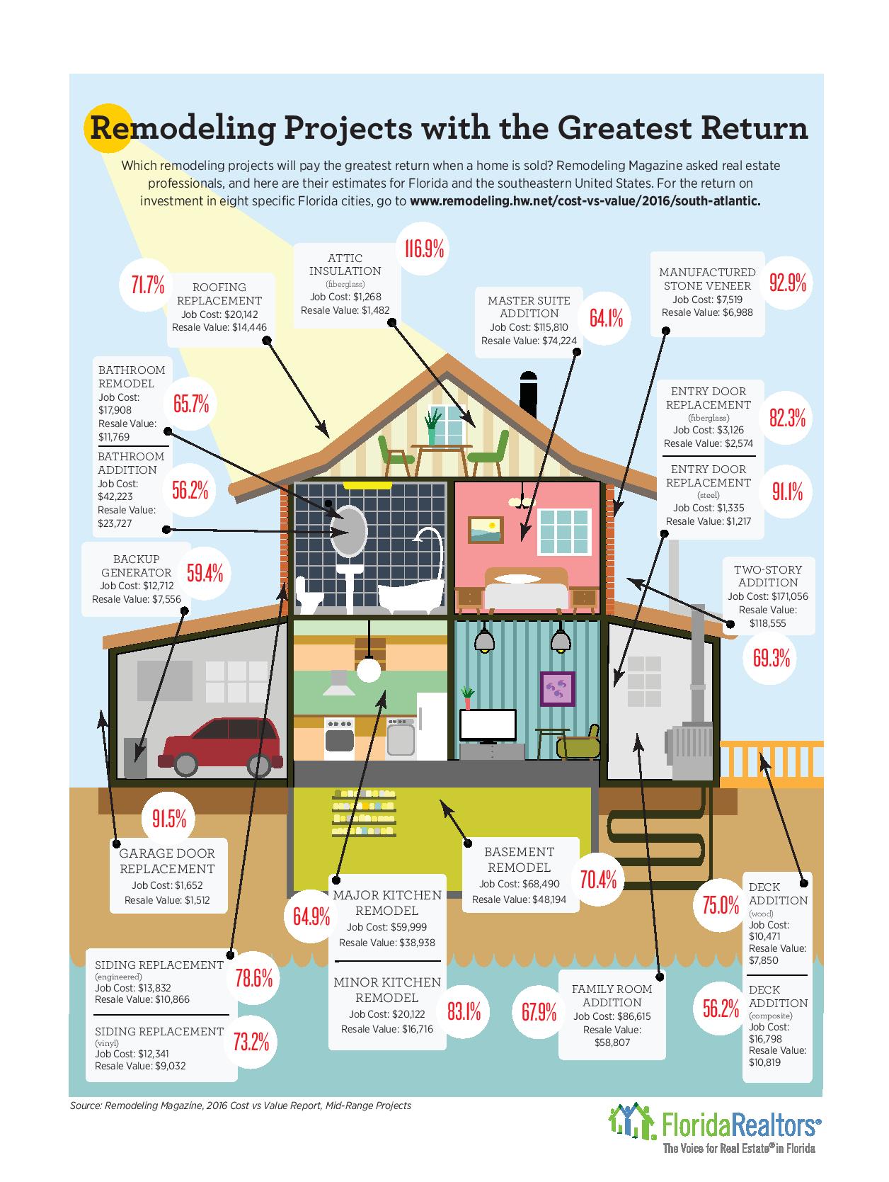 Which Remodeling Projects I Can Gain More Money From?