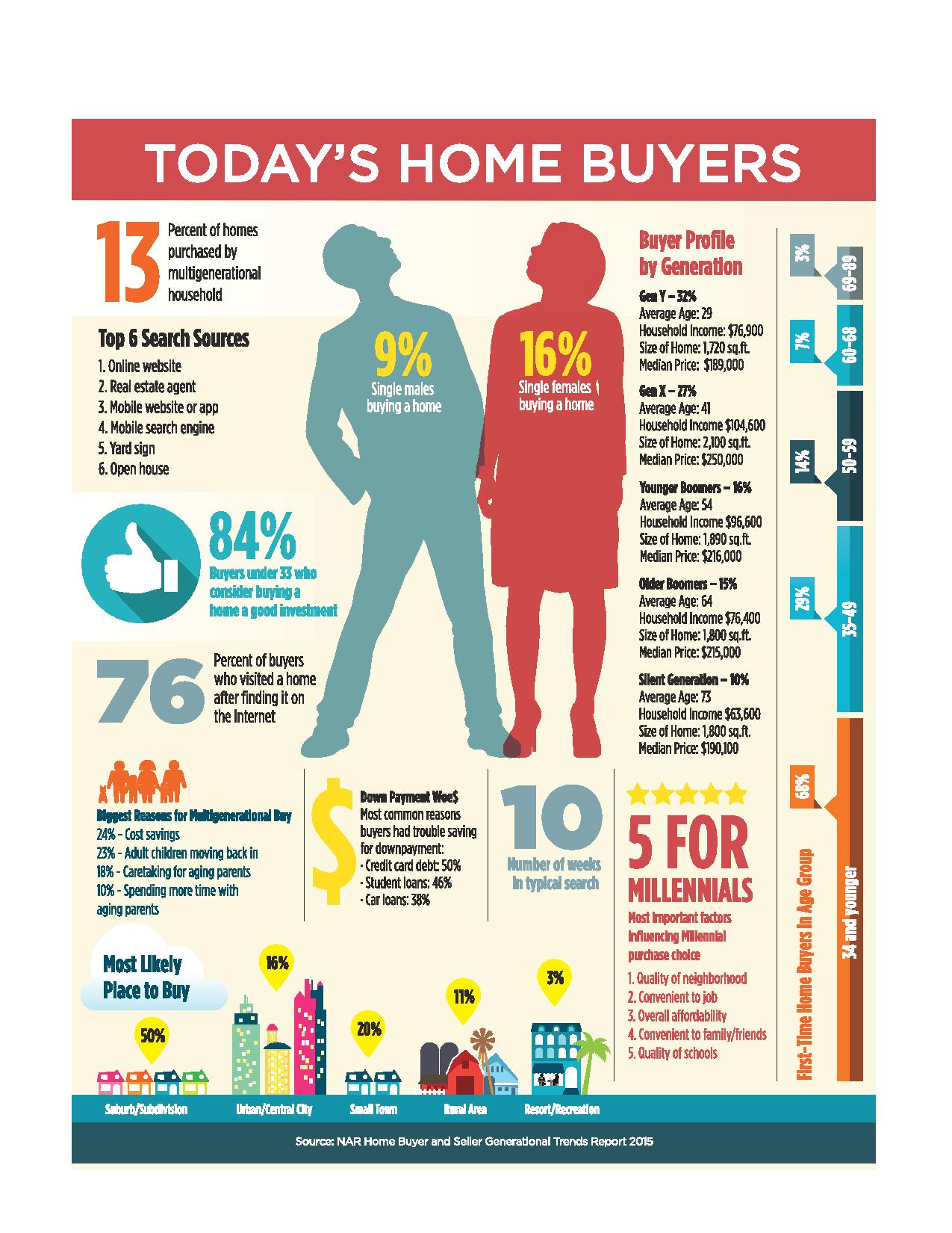 Today's Home Buyers