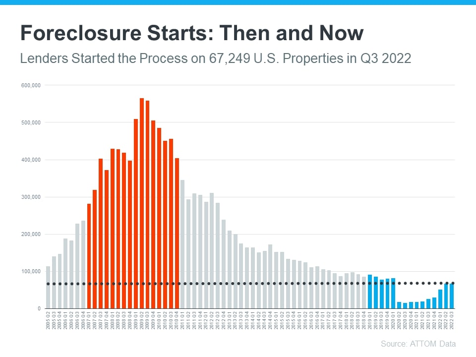 Foreclosure Then and Now