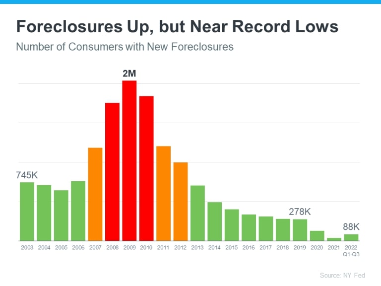 Fewer Foreclosure Over The Last Two Years