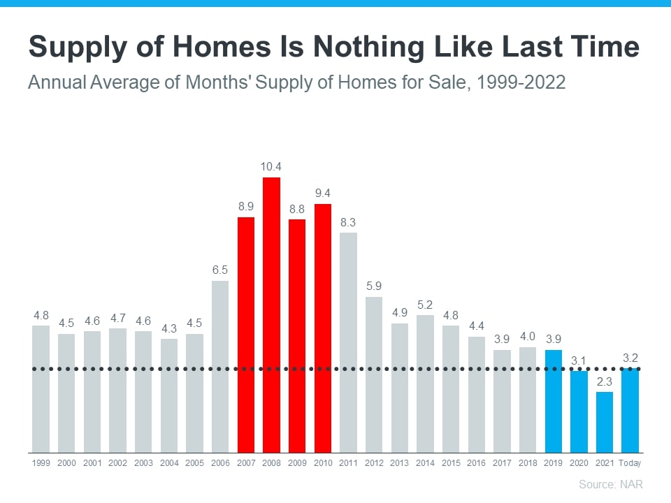 Supply of homes