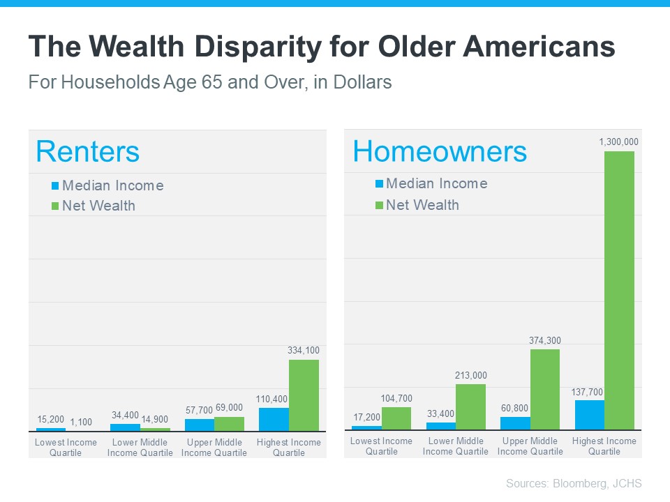 Wealth Disparity