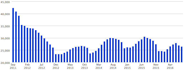 A chart showing the number of active listings in Metro Atlanta for the previous five years.