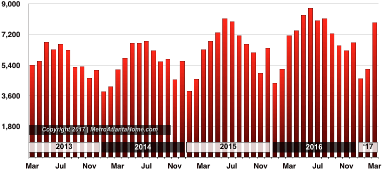 A chart showing the number of homes sold in Metro Atlanta up to April 2017.