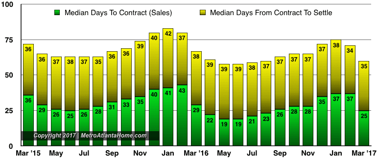 A bar graph of the median days to contract and median days to settle for April 2017.