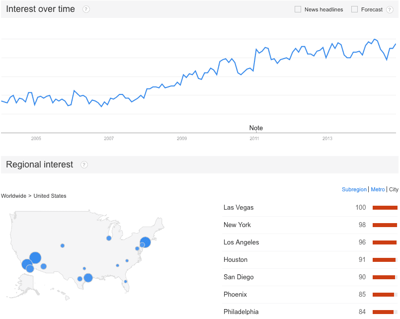 Google search trends index for keyword phrase, where to live.