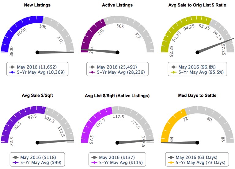 Multiple market trends, including listing count, pricing ratios, average sale price and more.