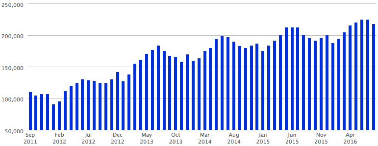 A chart showing the median sale price of homes in Atlanta over the past five years.