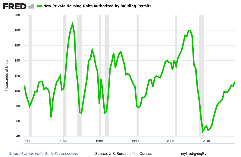 Housing Cycle Chart