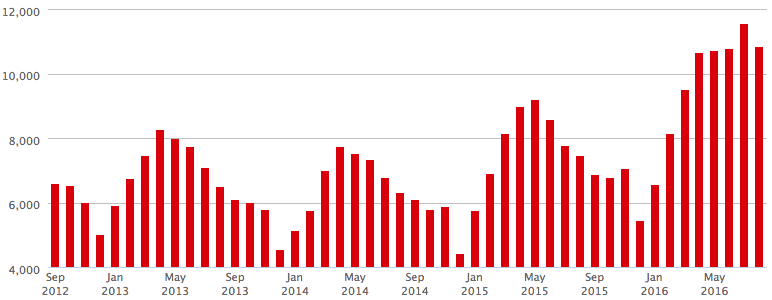 A chart showing the number of new pending home sales in Metro Atlanta.