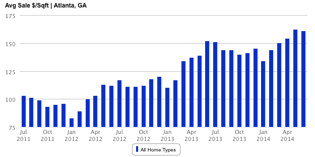 Graph showing Atlanta, GA price per sq/ft from June 2011 - June 2014.