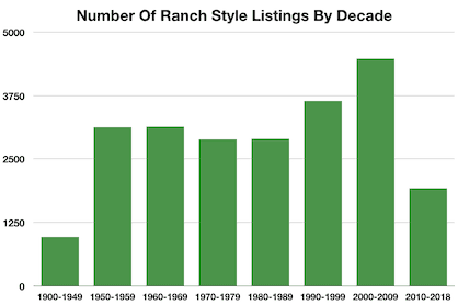 Number Of Ranch Style Listings By Decade
