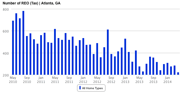 Four year tracking of Atlanta foreclosure sales.