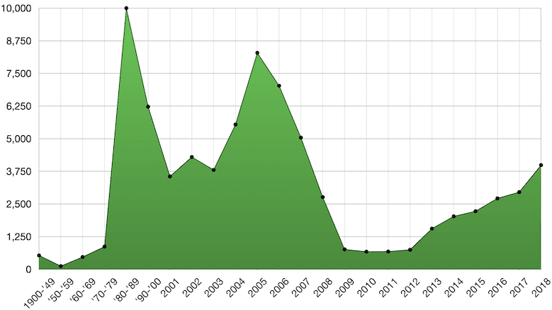 A chart showing the number of townhomes in Metro Atlanta by year built.