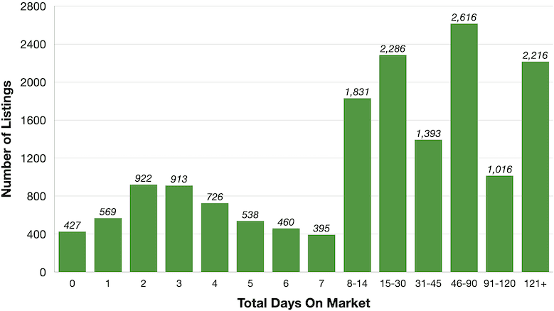 A chart showing the number of days on market until listings went under contract.