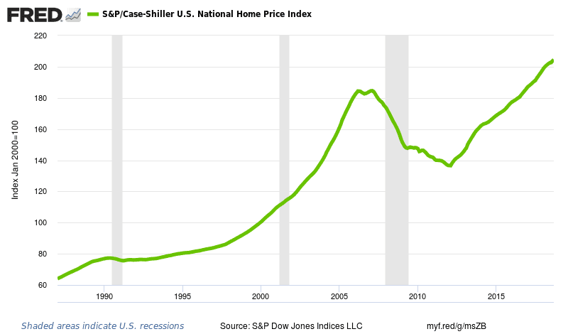 Housing Cycle Chart