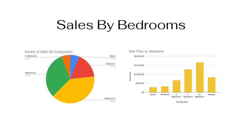 Sale Price vs Bedrooms - Clearwater Beach Condos 2021