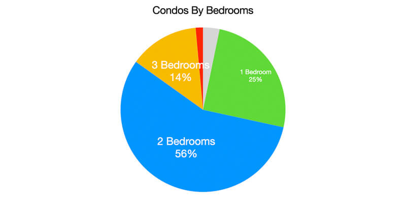 Sales by Number of Bedrooms 2020