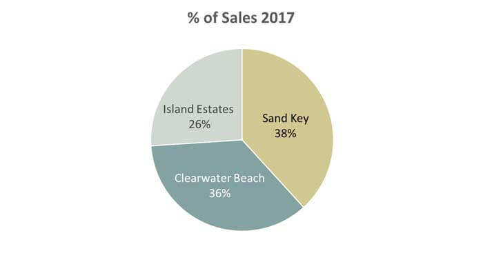 2017 Clearwater Beach Condo Sales by Area Clearwater Beach Condo Sales by Area 2017