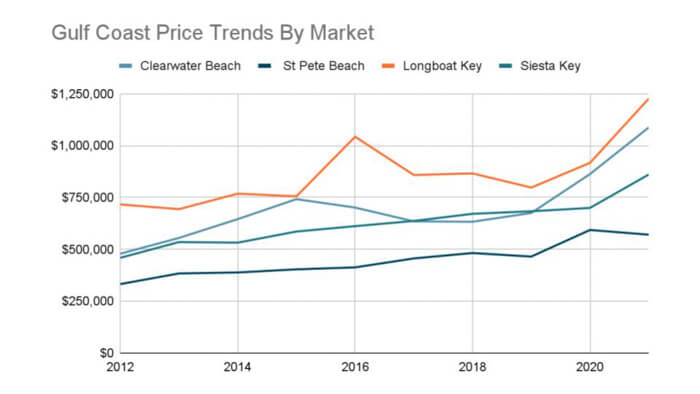 Florida Beachfront Condos Price Trends For 2021