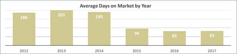 Average Days on Market for Indian Rocks Beach Condos