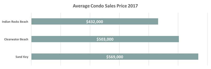 Indian Rocks Beach Condo Prices vs Clearwater Beach and Sand Key 2017