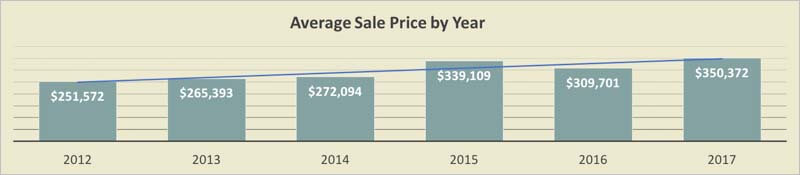 Island Estates Condo Sales Prices by Year