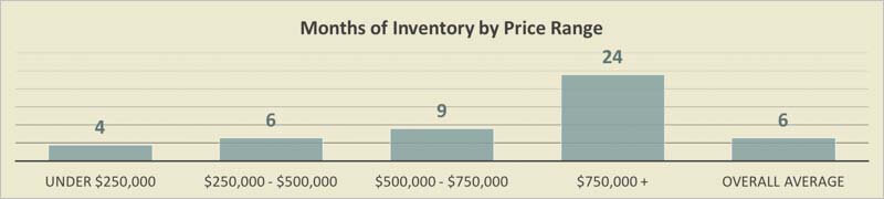 Island Estates Condo Inventory 2017