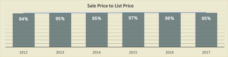 Sales Price vs List Price for Island Estates Condos 2017