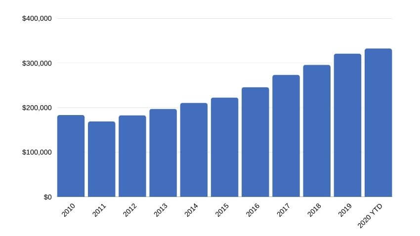 Pinellas Residential Properties Sales Trends (August 2020)