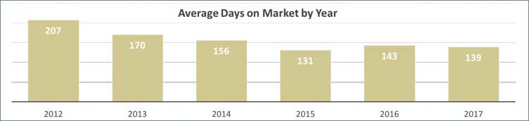 Sand Key Condos Days on Market Trends Average Days on Market for Sand Key Condos