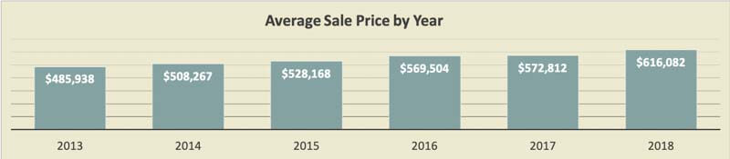 Sand Key Condo Price Trends 2018