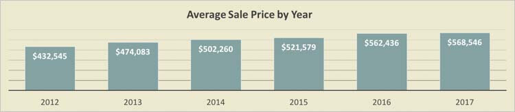 Sand Key Condos Price Trends Sand Key Condos Price Trends