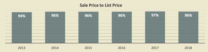 Sales Price to List Price for Sand Key Condo Sales 2018
