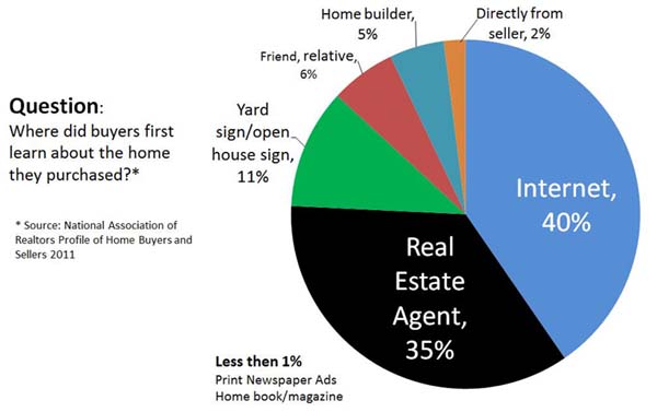 Where Do Home Buyers Look