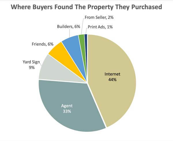 Buyer Trends