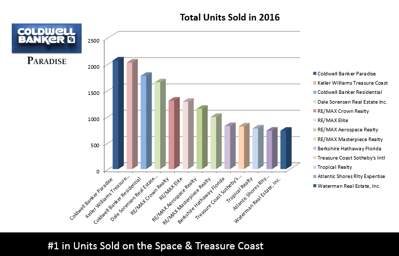 Chart with units sold on the space and treasure coast coldwell banker