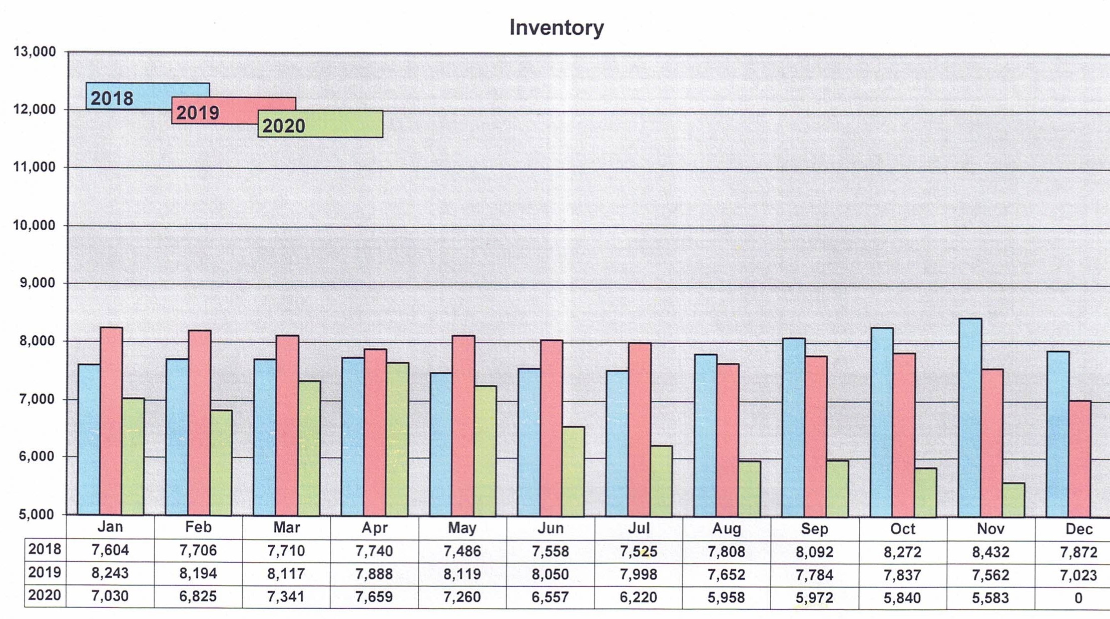 Graph of Inventory