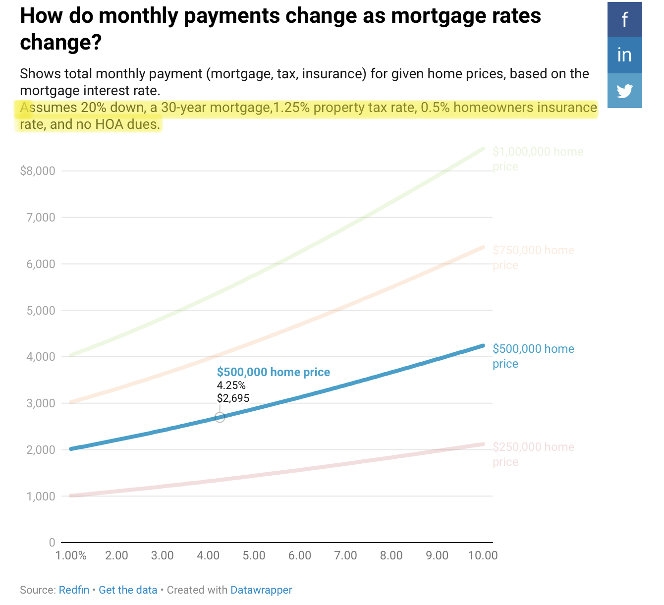 Redfin Slider- How Mortgage Rates Change Monthly Payments
