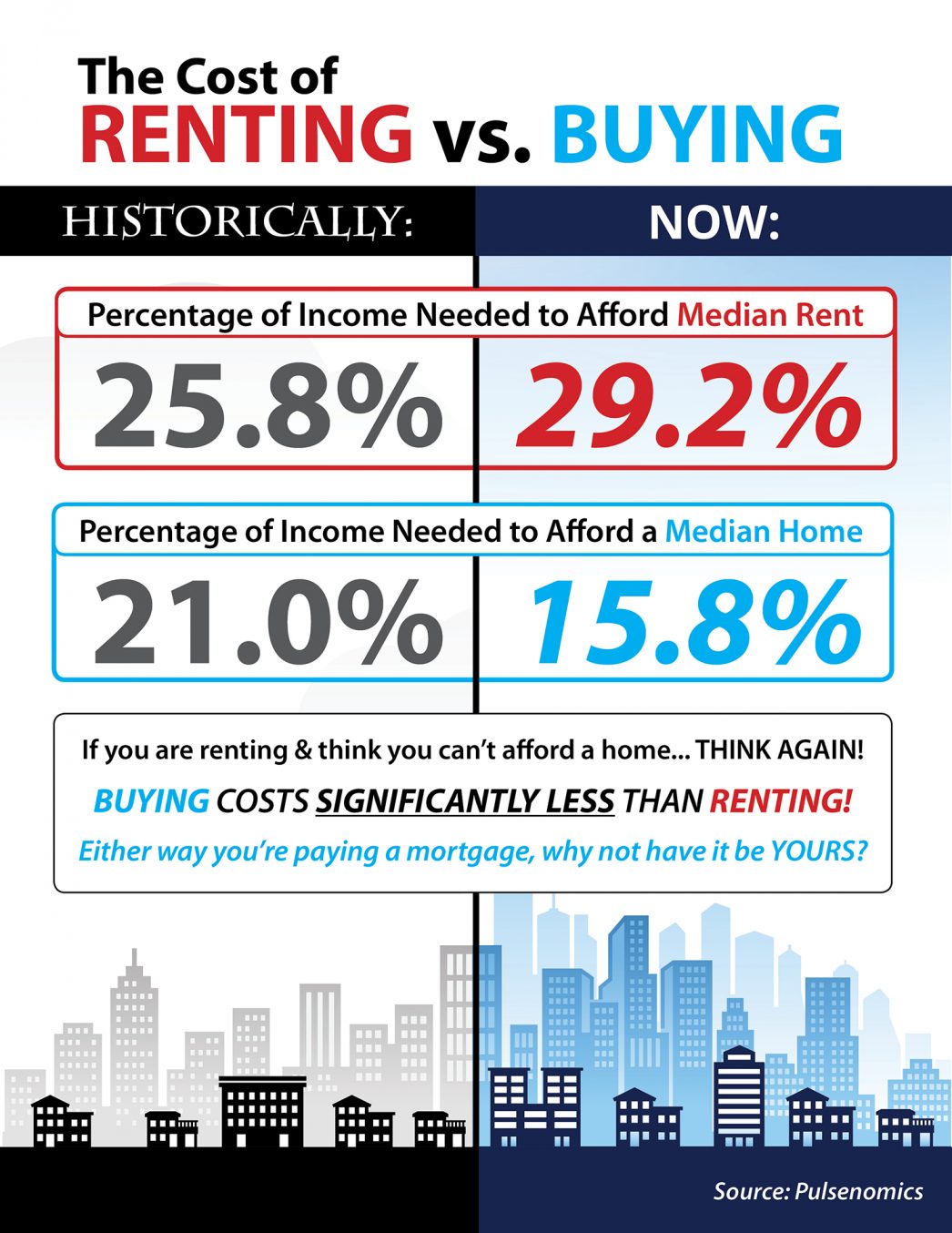 The Cost of Renting vs Buying in Las Vegas