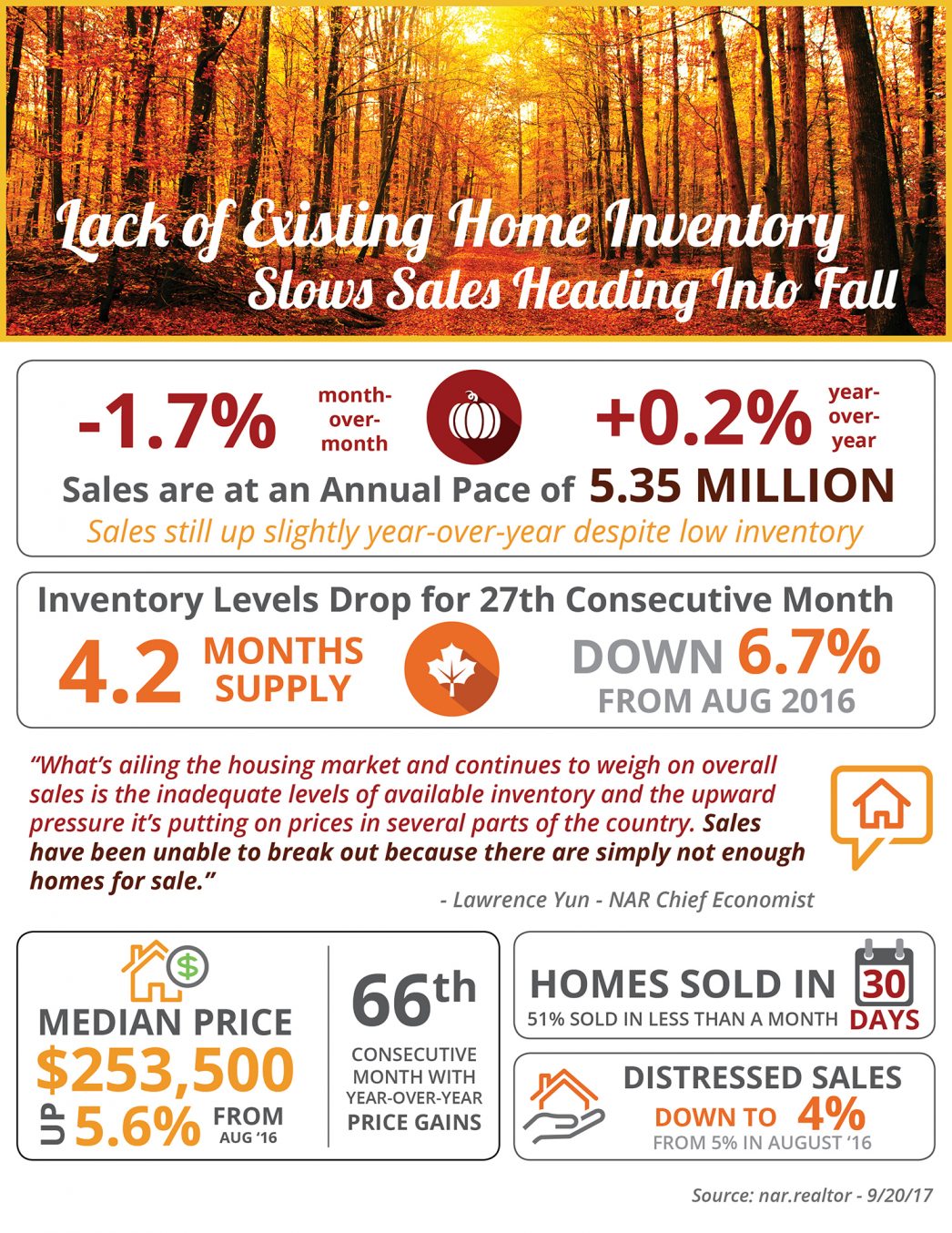 Lack of Existing Home Inventory Slows Sales Heading into Fall 2017 [INFOGRAPHIC]