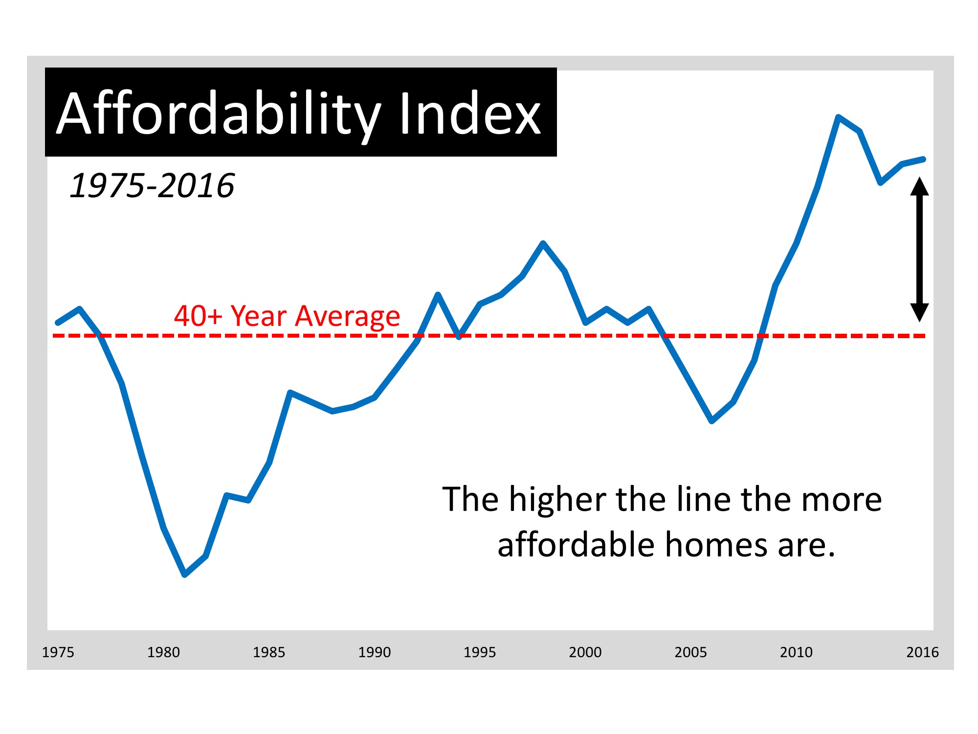 Home Affordability Chart 2018 