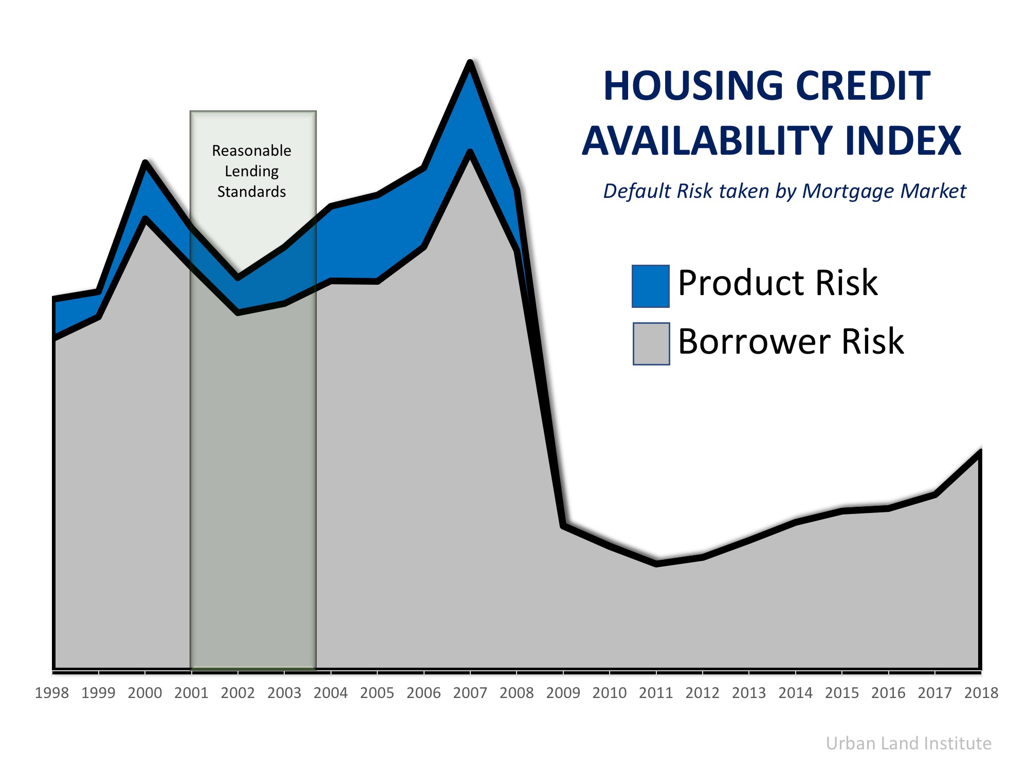 Housing Credit Availability Index Chart 2018
