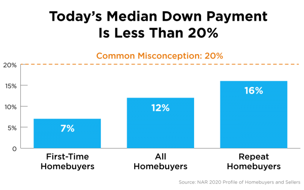 today (2021)’s median down payment is clearly less than 20% SeeVegasHomes