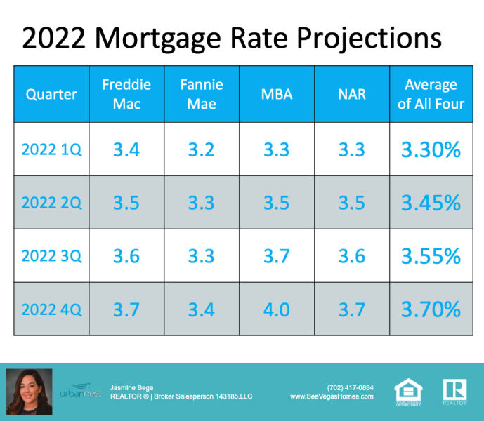 2022_Mortgage_Rate_Projections_seevegashomes