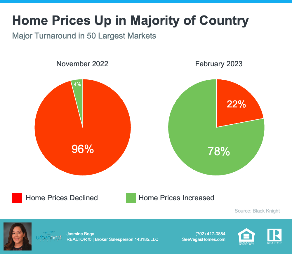 20230417-home-prices-up-in-majority-of-country-KCM_seevegashomes