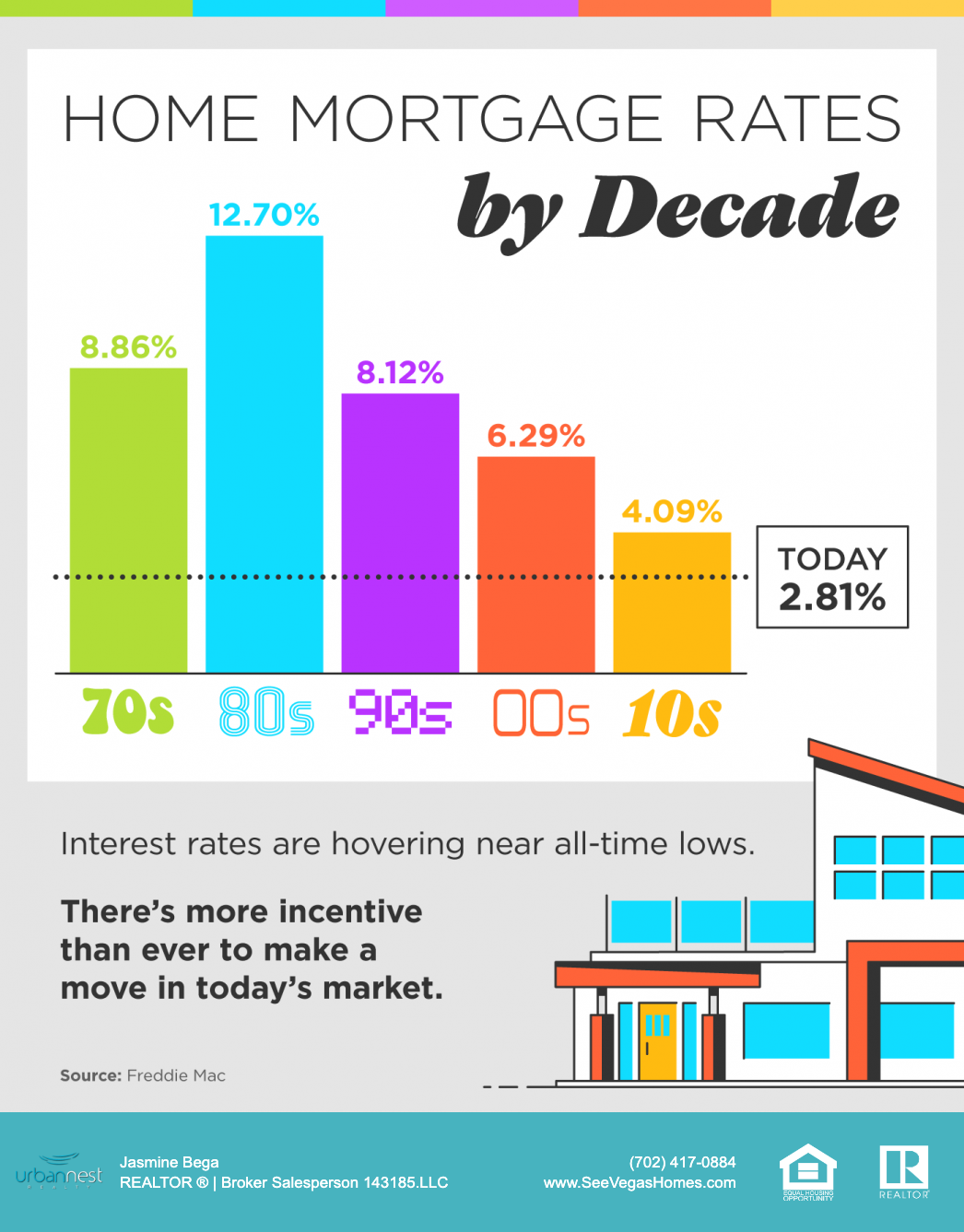Home Mortgage Rates by Decade SeeVegasHomes
