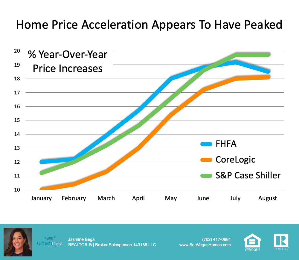 Home_price_acceleration_appears_to_have_peaked_2021_seevegashomes
