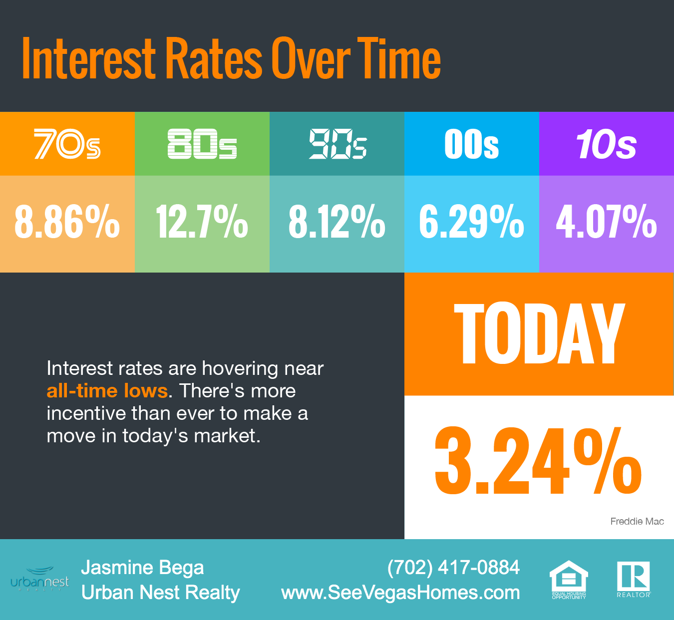 Interest Rates Hover Near Historic All-Time Lows May 2020