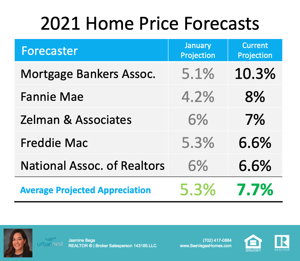 Is Home Price Appreciation Accelerating Again - projections